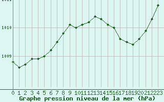 Courbe de la pression atmosphrique pour Marignane (13)