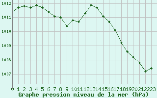 Courbe de la pression atmosphrique pour Cavalaire-sur-Mer (83)