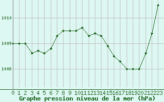 Courbe de la pression atmosphrique pour Angers-Beaucouz (49)