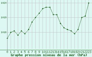 Courbe de la pression atmosphrique pour Orlans (45)