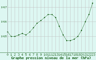 Courbe de la pression atmosphrique pour Sant Quint - La Boria (Esp)
