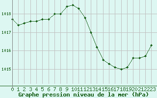 Courbe de la pression atmosphrique pour Bziers Cap d