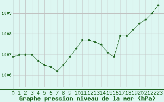 Courbe de la pression atmosphrique pour Dieppe (76)