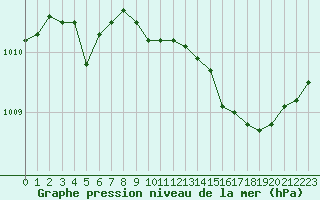 Courbe de la pression atmosphrique pour Noyarey (38)