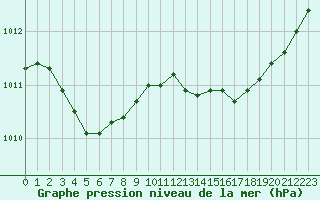 Courbe de la pression atmosphrique pour Laval (53)