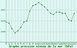 Courbe de la pression atmosphrique pour Mont-de-Marsan (40)