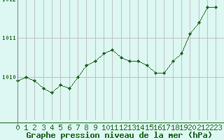 Courbe de la pression atmosphrique pour Trelly (50)