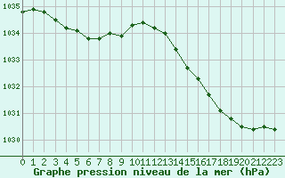 Courbe de la pression atmosphrique pour Cap de la Hve (76)