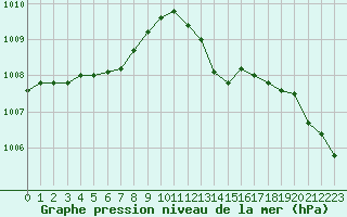 Courbe de la pression atmosphrique pour Treize-Vents (85)