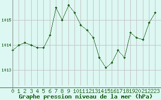 Courbe de la pression atmosphrique pour Valence (26)