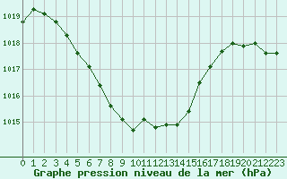 Courbe de la pression atmosphrique pour Langres (52) 