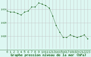 Courbe de la pression atmosphrique pour Isle-sur-la-Sorgue (84)