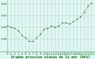 Courbe de la pression atmosphrique pour Pirou (50)