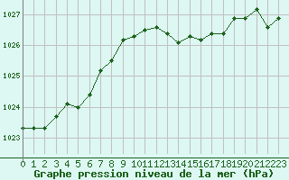 Courbe de la pression atmosphrique pour Baye (51)