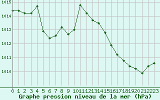 Courbe de la pression atmosphrique pour Berson (33)