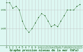 Courbe de la pression atmosphrique pour Dunkerque (59)