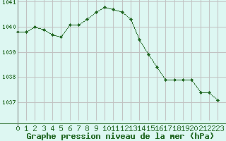 Courbe de la pression atmosphrique pour Cap de la Hve (76)