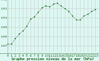 Courbe de la pression atmosphrique pour Malbosc (07)