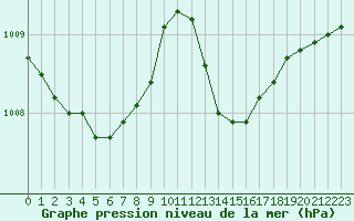 Courbe de la pression atmosphrique pour Saclas (91)