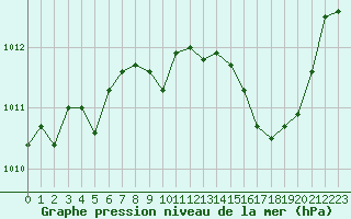 Courbe de la pression atmosphrique pour Avord (18)