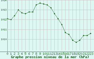 Courbe de la pression atmosphrique pour Orschwiller (67)