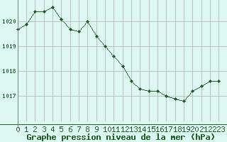 Courbe de la pression atmosphrique pour Selonnet (04)