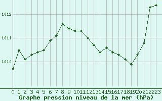 Courbe de la pression atmosphrique pour Eygliers (05)