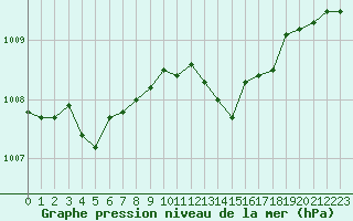 Courbe de la pression atmosphrique pour Leucate (11)