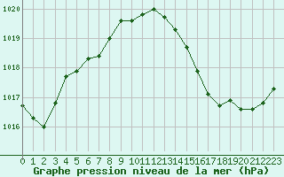 Courbe de la pression atmosphrique pour Cap Ferret (33)