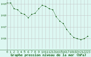 Courbe de la pression atmosphrique pour Guret (23)