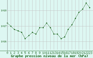 Courbe de la pression atmosphrique pour Saint-Vrand (69)