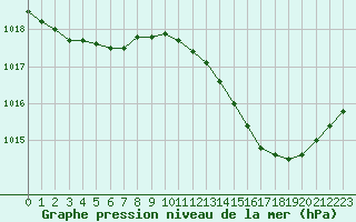 Courbe de la pression atmosphrique pour Saclas (91)