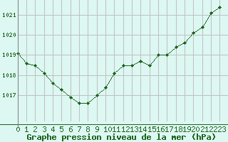 Courbe de la pression atmosphrique pour Saint-Mdard-d