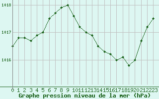 Courbe de la pression atmosphrique pour Vias (34)