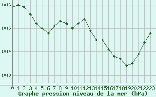 Courbe de la pression atmosphrique pour Verneuil (78)