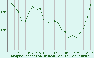 Courbe de la pression atmosphrique pour La Beaume (05)