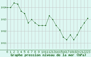 Courbe de la pression atmosphrique pour Plussin (42)