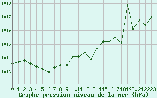 Courbe de la pression atmosphrique pour Nmes - Courbessac (30)