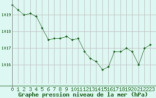 Courbe de la pression atmosphrique pour Montlimar (26)