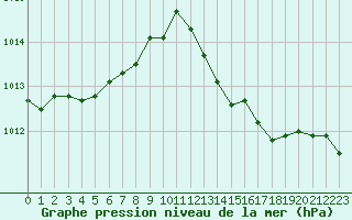 Courbe de la pression atmosphrique pour Cap Cpet (83)