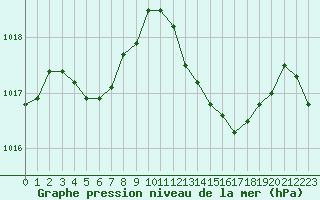 Courbe de la pression atmosphrique pour Saint-Paul-lez-Durance (13)