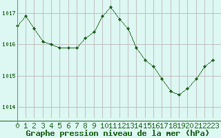 Courbe de la pression atmosphrique pour Le Luc (83)