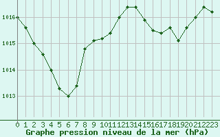 Courbe de la pression atmosphrique pour Cap Pertusato (2A)