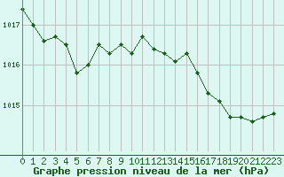 Courbe de la pression atmosphrique pour Thomery (77)