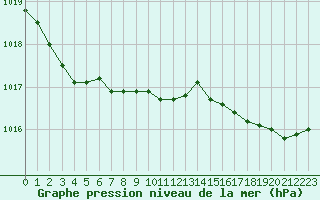 Courbe de la pression atmosphrique pour Boulaide (Lux)