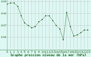 Courbe de la pression atmosphrique pour Marignane (13)