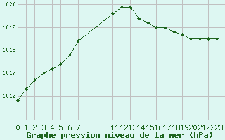 Courbe de la pression atmosphrique pour Lorient (56)