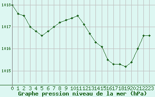 Courbe de la pression atmosphrique pour Sant Quint - La Boria (Esp)