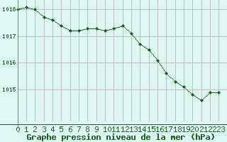 Courbe de la pression atmosphrique pour Hyres (83)