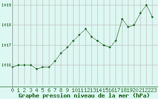 Courbe de la pression atmosphrique pour Saint-Philbert-sur-Risle (27)